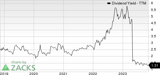 Intel Corporation Dividend Yield (TTM)