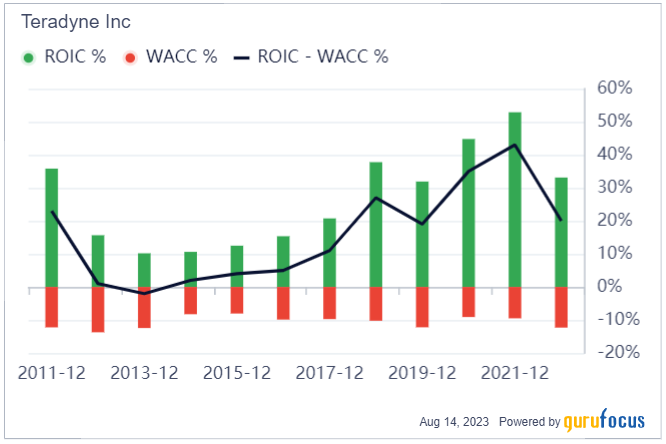 Is Teradyne Inc (TER) Fairly Valued? An In-depth Analysis