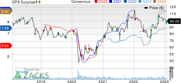 BOK Financial Corporation Price, Consensus and EPS Surprise