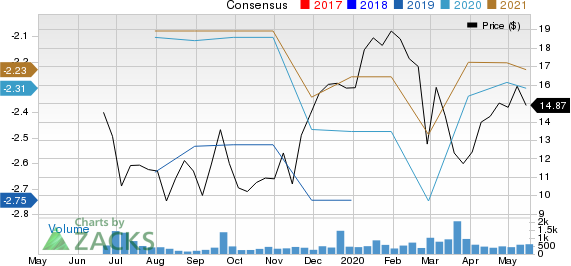 Prevail Therapeutics Inc. Price and Consensus