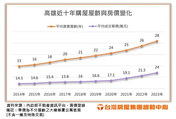 ▲高雄近十年購屋屋齡與房價變化。（圖／台灣房屋提供）