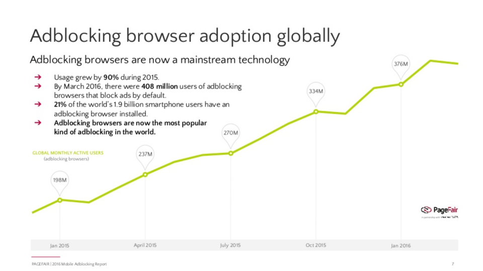 pagefair mobile ad blocking