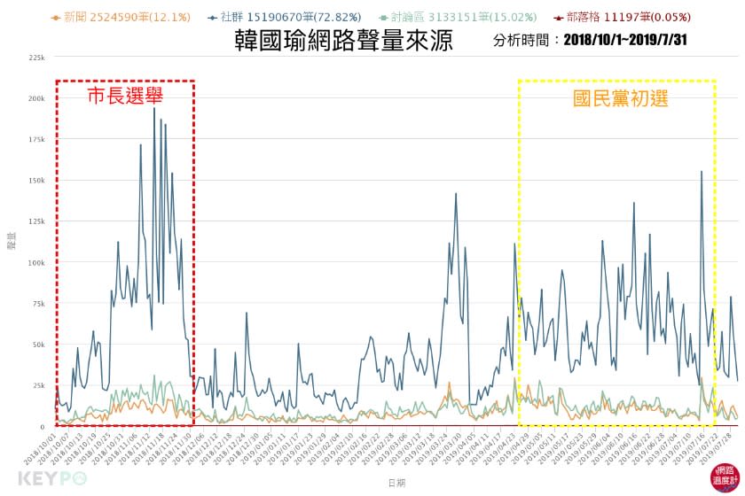 ▲韓國瑜網路聲量來源（2018/10/1~2018/07/31）資料來源／網路溫度計