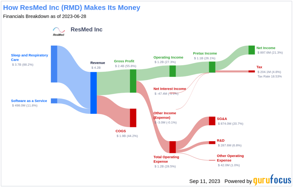 ResMed (RMD): An Uncovered Gem? Unveiling Its True Value