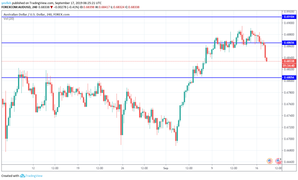 AUD/USD 4-Hour Chart