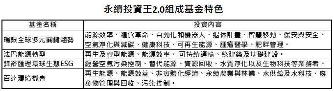 資料來源：「鉅亨買基金」整理，資料日期：2021/4/7。此資料僅為歷史數據模擬回測，不為未來投資獲利之保證，在不同指數走勢、比重與期間下，可能得到不同數據結果。