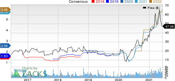 MarineMax, Inc. Price and Consensus