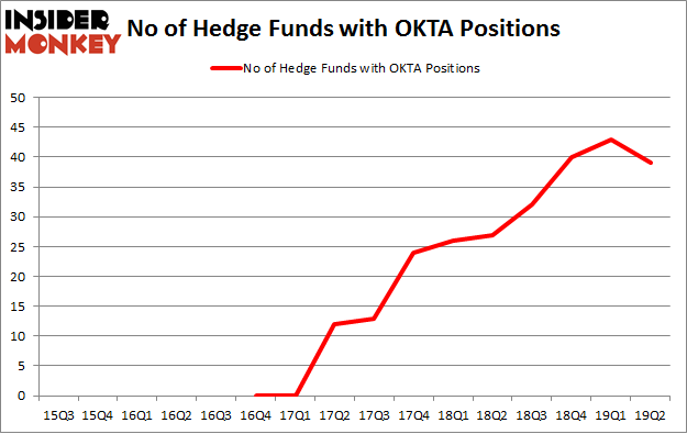 No of Hedge Funds with OKTA Positions