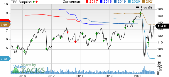 Zimmer Biomet Holdings, Inc. Price, Consensus and EPS Surprise