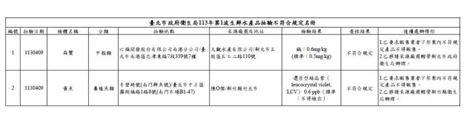 快新聞／北市六福萬怡吃到飽「扁蟹」重金屬超標　南門市場「黃魚」檢出禁藥