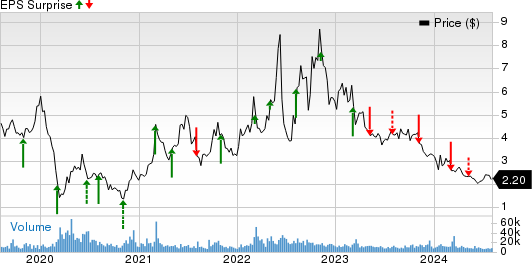 W&T Offshore, Inc. Price and EPS Surprise