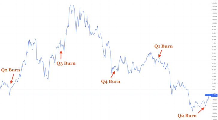 Chart: Binance Coin (BNB) July 2021 to July 2022