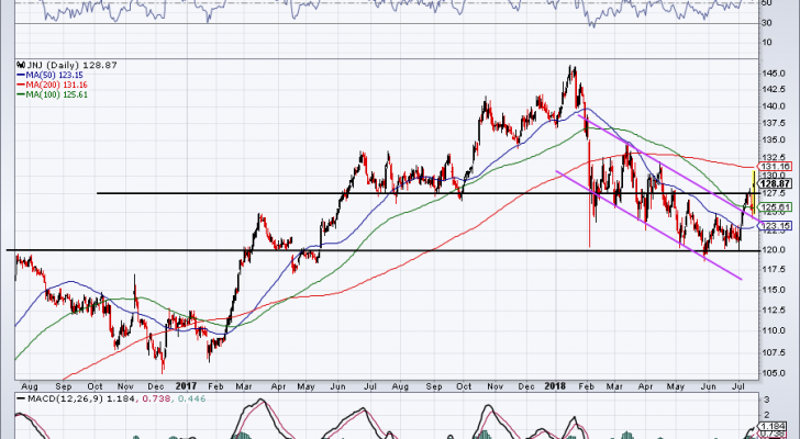 top stock trades for JNJ Earnings