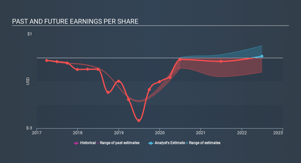 NasdaqGS:TEAM Past and Future Earnings May 4th 2020