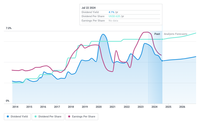 NasdaqGS:HBAN Dividend History as at Jul 2024