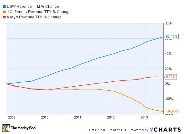 DSW Revenue TTM Chart