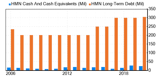 Horace Mann Educators Stock Is Estimated To Be Fairly Valued