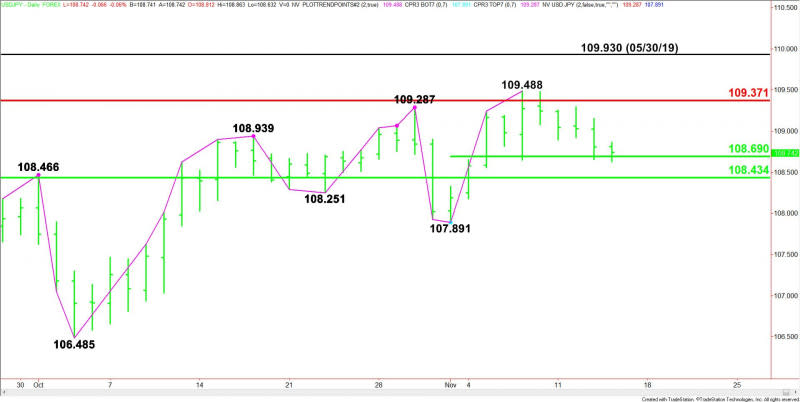 Daily USDJPY