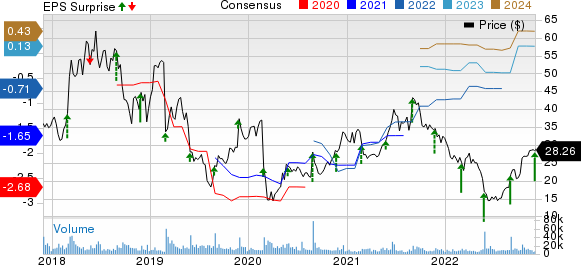 Nutanix Price, Consensus and EPS Surprise