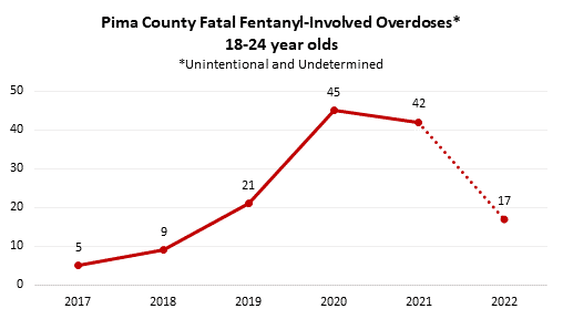 A graph detailing the Fatal Fentanyl-Involved Overdoses for 18-24 year olds in Pima County from 2017-2022.