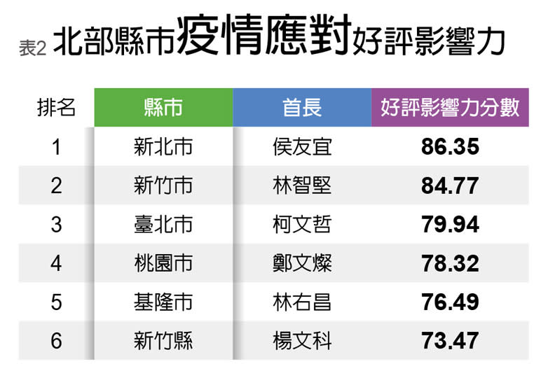 北部縣市疫情應對好評影響力