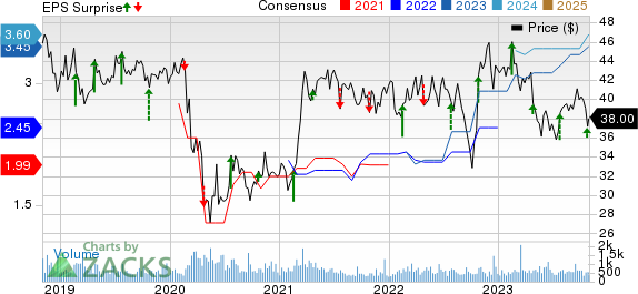 Employers Holdings Inc Price, Consensus and EPS Surprise