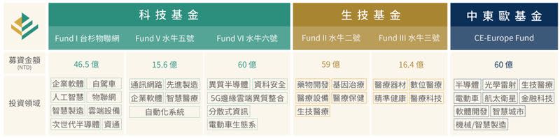 台杉投資目前共管理六支基金，規模為257.5億元。（圖／台杉提供）