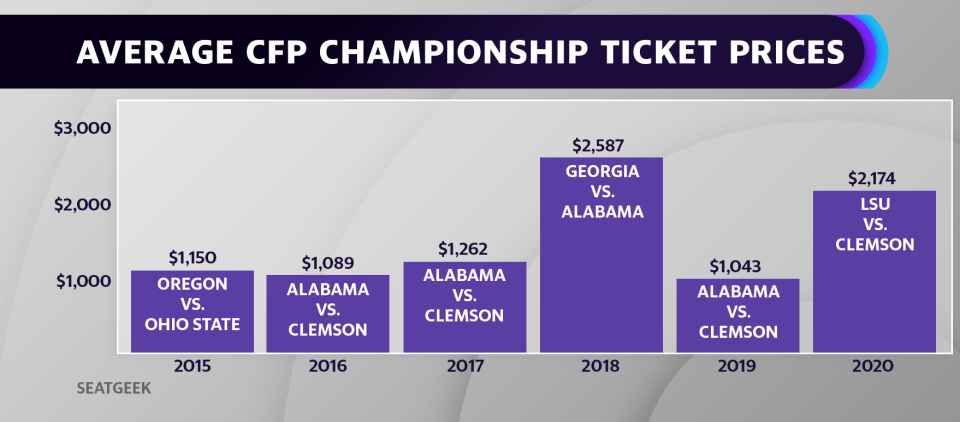 LSU fans are pushing this year's College Football Championship prices higher. Tickets to the game, which is set to be played in New Orleans, are listed at an average resale price of about $2,174.