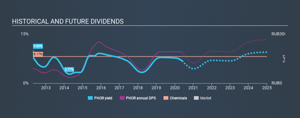 MISX:PHOR Historical Dividend Yield May 27th 2020