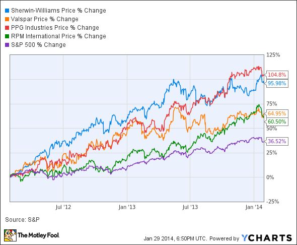 SHW Chart