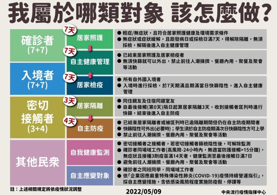 屬於哪類對象？該如何是好？指揮中心列出相關措施。（圖／指揮中心提供）