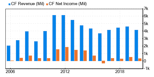 CF Industries Holdings Stock Gives Every Indication Of Being Modestly Overvalued