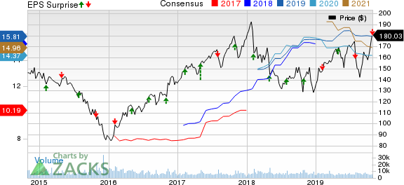 Cummins Inc. Price, Consensus and EPS Surprise