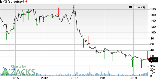 Rite Aid Corporation Price and EPS Surprise