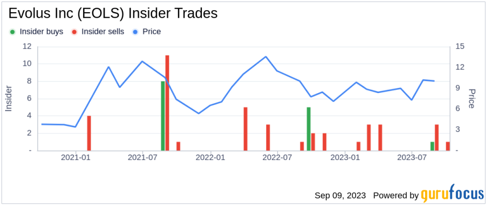 Insider Sell: CFO Sandra Beaver Sells 3,178 Shares of Evolus Inc (EOLS)