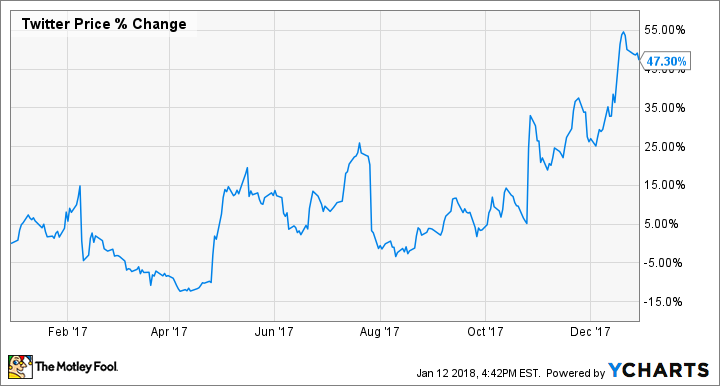 TWTR Chart