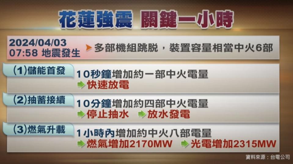 地震後能快速恢復供電，台電震後一小時的危機處理，是重要關鍵。（圖／獨立特派員）