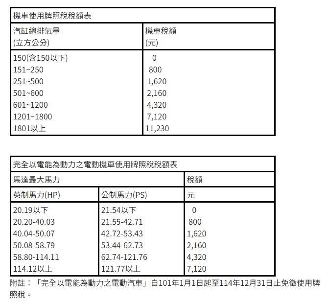 繳稅期限快到了！汽機車牌照稅查詢　繳費日期、方式懶人包一次看