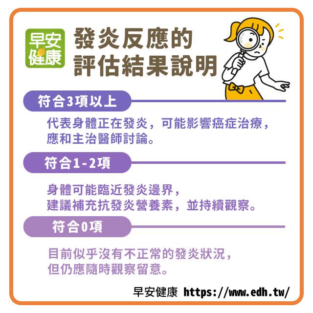 發炎反應的評估結果說明