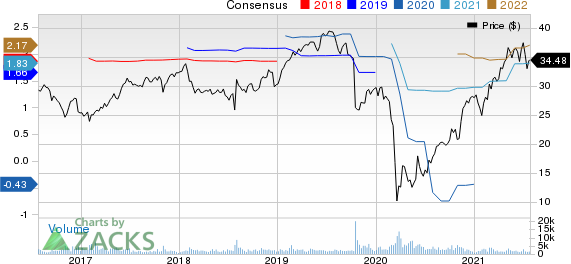 Gildan Activewear, Inc. Price and Consensus