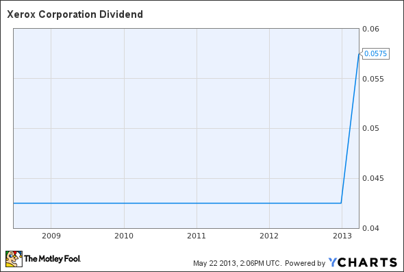 XRX Dividend Chart