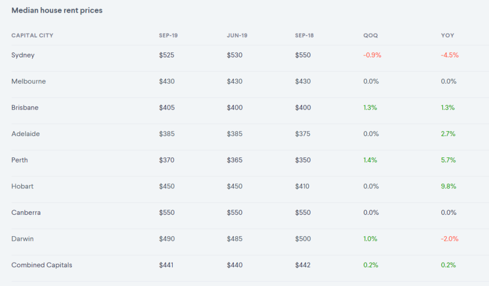 Median house rent prices. Source: Domain