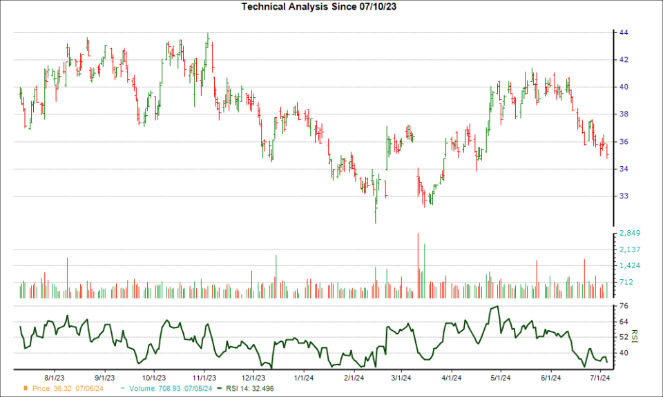 3-month RSI Chart for EQT