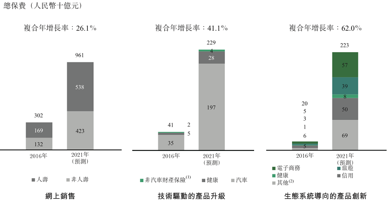 中國大陸保險科技的市場規模上看人民幣1.4兆元。資料來源：Oliver Wyman