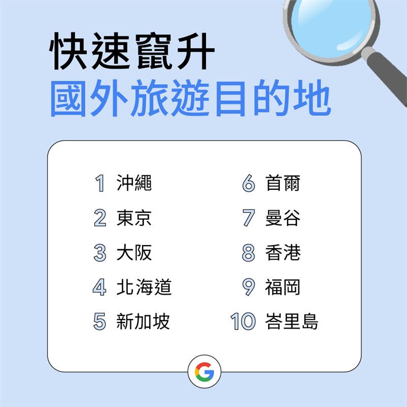 快速竄升國外旅遊目的地（圖／Google台灣提供）