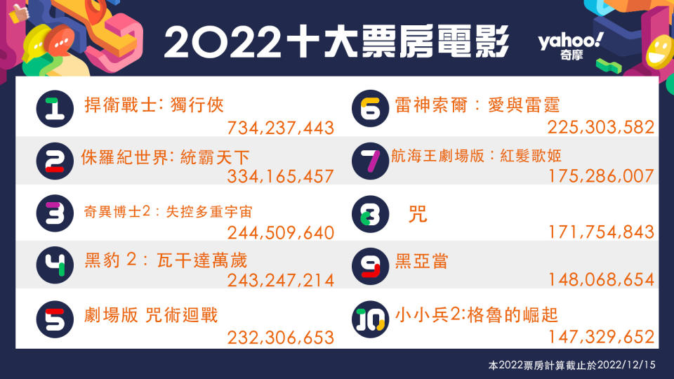 2022 台灣十大電影票房數字排行榜