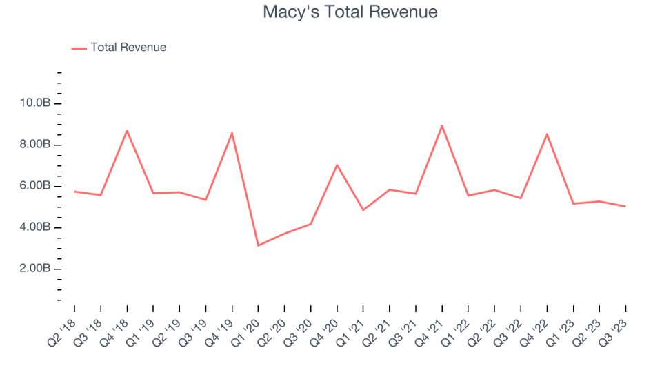 Macy's Total Revenue