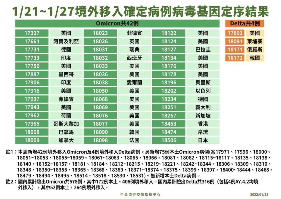 最新境外移入的基因定序出爐，大多都是Omicron變種病毒株，只有出現4例的Delta病例。（疫情指揮中心提供）