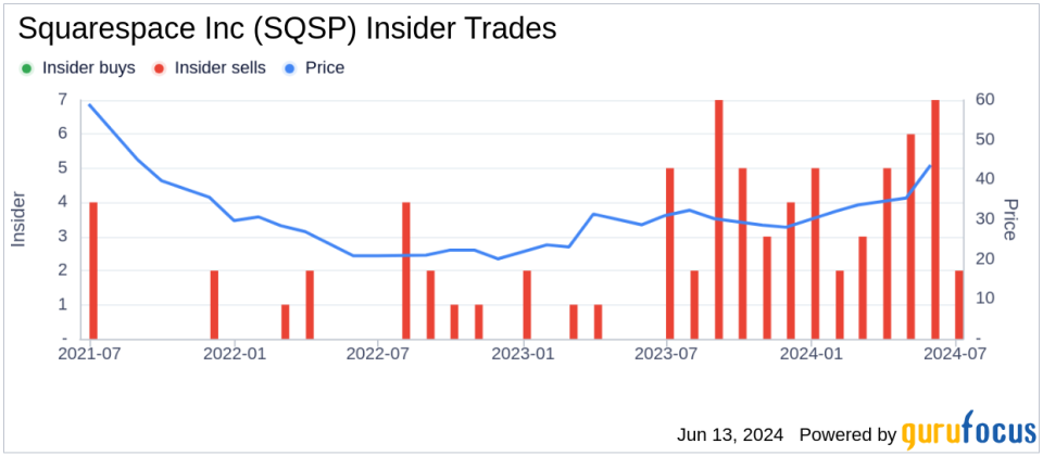 Insider Sale at Squarespace Inc (SQSP): Chief Product Officer Paul Gubbay Sells 2,500 Shares