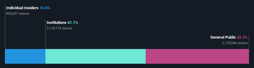 ownership-breakdown